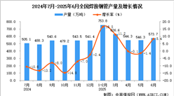 2025年6月全国焊接钢管产量数据统计分析