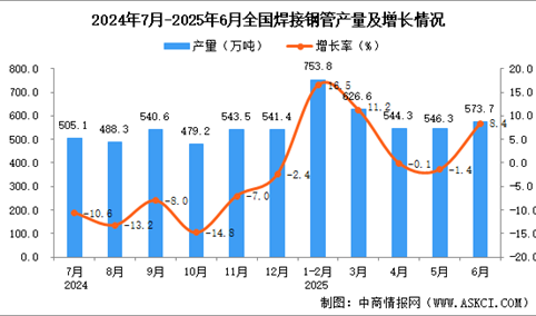2025年6月全国焊接钢管产量数据统计分析