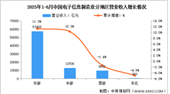 2025年1-6月電子信息制造業(yè)增加值及分地區(qū)運(yùn)行情況分析（圖）