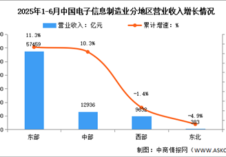 2025年1-6月电子信息制造业增加值及分地区运行情况分析（图）