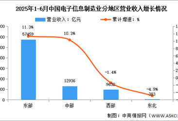 2025年1-6月電子信息制造業(yè)增加值及分地區(qū)運行情況分析（圖）