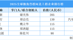 2025全球獨(dú)角獸榜河北上榜企業(yè)排行榜（附榜單）