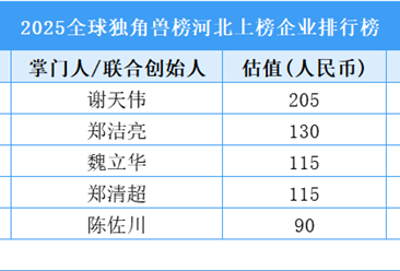 2025全球独角兽榜河北上榜企业排行榜（附榜单）