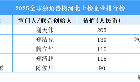 2025全球独角兽榜河北上榜企业排行榜（附榜单）