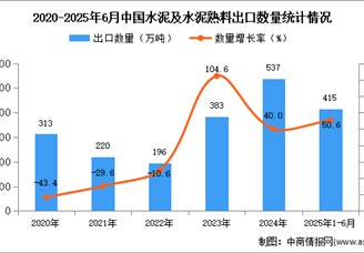2025年1-6月中國水泥及水泥熟料出口數(shù)據(jù)統(tǒng)計(jì)分析：出口量415萬噸