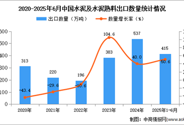 2025年1-6月中國水泥及水泥熟料出口數(shù)據(jù)統(tǒng)計分析：出口量415萬噸