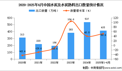 2025年1-6月中国水泥及水泥熟料出口数据统计分析：出口量415万吨