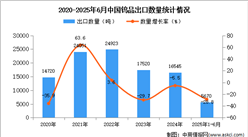 2025年1-6月中国钨品出口数据统计分析：出口量同比下降28.8%