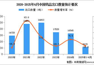 2025年1-6月中國鎢品出口數(shù)據(jù)統(tǒng)計分析：出口量同比下降28.8%