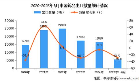2025年1-6月中国钨品出口数据统计分析：出口量同比下降28.8%