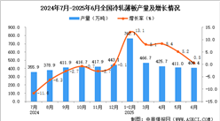 2025年6月全国冷轧薄板产量数据统计分析