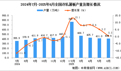 2025年6月全国冷轧薄板产量数据统计分析