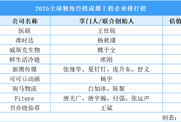 2025全球独角兽榜成都上榜企业排行榜（附榜单）