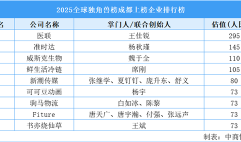 2025全球独角兽榜成都上榜企业排行榜（附榜单）