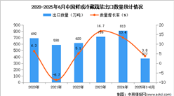 2025年1-6月中國鮮或冷藏蔬菜出口數(shù)據(jù)統(tǒng)計分析：出口量377萬噸