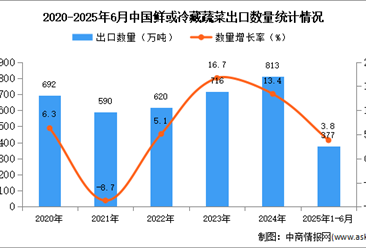 2025年1-6月中國鮮或冷藏蔬菜出口數(shù)據(jù)統(tǒng)計(jì)分析：出口量377萬噸