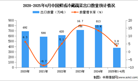 2025年1-6月中国鲜或冷藏蔬菜出口数据统计分析：出口量377万吨