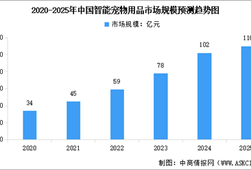 2025年中国宠物用品市场规模预测及宠物用品相关企业注册量（图）