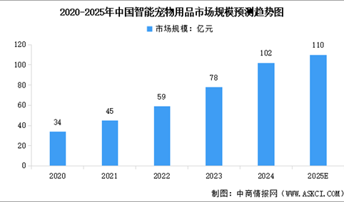 2025年中国宠物用品市场规模预测及宠物用品相关企业注册量（图）