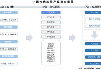 2025年中國光伏膠膜產(chǎn)業(yè)鏈圖譜及投資布局分析（附產(chǎn)業(yè)鏈全景圖）