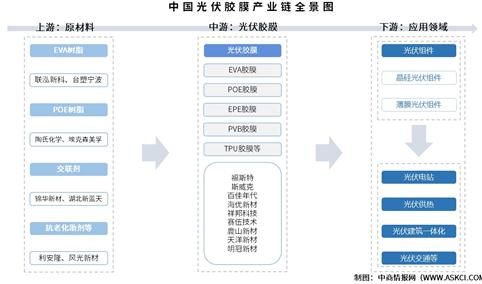 2025年中国光伏胶膜产业链图谱及投资布局分析（附产业链全景图）