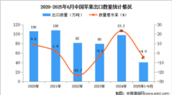 2025年1-6月中國蘋果出口數(shù)據(jù)統(tǒng)計分析：出口量同比下降4%