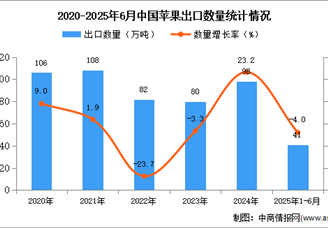 2025年1-6月中国苹果出口数据统计分析：出口量同比下降4%