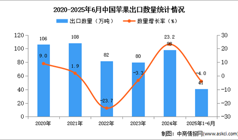 2025年1-6月中国苹果出口数据统计分析：出口量同比下降4%