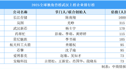 2025全球獨(dú)角獸榜武漢上榜企業(yè)排行榜（附榜單）