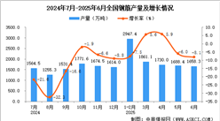 2025年6月全国钢筋产量数据统计分析