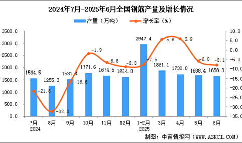 2025年6月全国钢筋产量数据统计分析