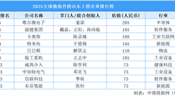 2025全球獨(dú)角獸榜山東上榜企業(yè)排行榜（附榜單）