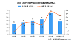 2025年1-6月中國肉類出口數(shù)據(jù)統(tǒng)計分析：出口量同比增長35%