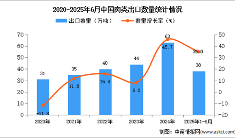 2025年1-6月中国肉类出口数据统计分析：出口量同比增长35%