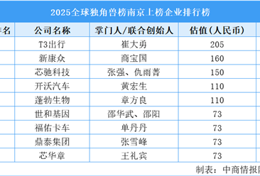 2025全球独角兽榜南京上榜企业排行榜（附榜单）