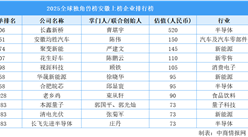 2025全球獨(dú)角獸榜安徽上榜企業(yè)排行榜（附榜單）
