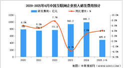 2025年1-6月中國互聯網業(yè)務收入及研發(fā)經費分析：研發(fā)經費穩(wěn)定增長（圖）