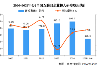 2025年1-6月中国互联网业务收入及研发经费分析：研发经费稳定增长（图）