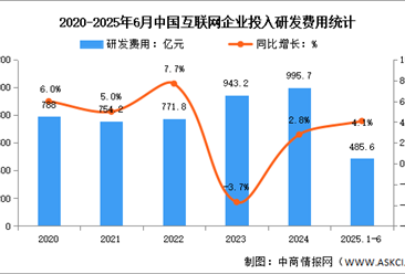 2025年1-6月中国互联网业务收入及研发经费分析：研发经费稳定增长（图）