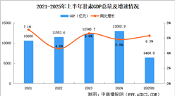 2025年上半年甘肅經(jīng)濟(jì)運(yùn)行情況分析：GDP同比增長6.3%（圖）