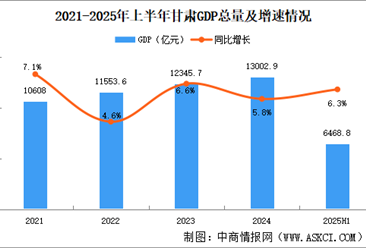 2025年上半年甘肃经济运行情况分析：GDP同比增长6.3%（图）