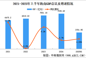 2025年上半年海南经济运行情况分析：GDP同比增长4.2%（图）