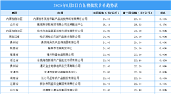 2025年8月4日全國各地最新白條豬價格行情走勢分析