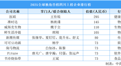 2025全球獨角獸榜四川上榜企業(yè)排行榜（附榜單）