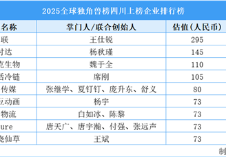 2025全球獨角獸榜四川上榜企業(yè)排行榜（附榜單）
