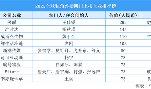 2025全球独角兽榜四川上榜企业排行榜（附榜单）
