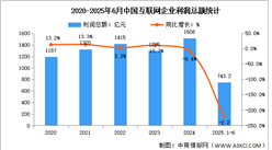 2025年1-6月中國互聯網業(yè)務收入及利潤分析：利潤總額降幅持續(xù)加大（圖）