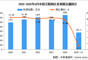2025年1-6月中国互联网业务收入及利润分析：利润总额降幅持续加大（图）