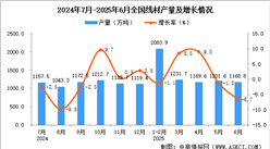 2025年6月全國(guó)線材產(chǎn)量數(shù)據(jù)統(tǒng)計(jì)分析
