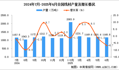 2025年6月全国线材产量数据统计分析